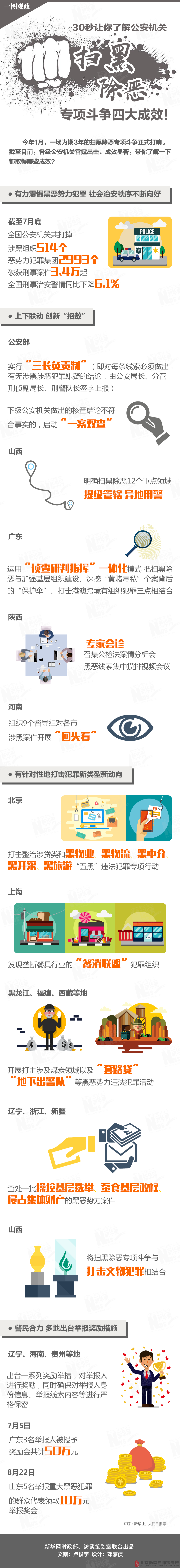30秒让你了解公安机关扫黑除恶专项斗争四大成效！